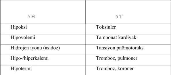 Tablo 1. Kardiyak arrestte geri döndürülebilir nedenler.                   