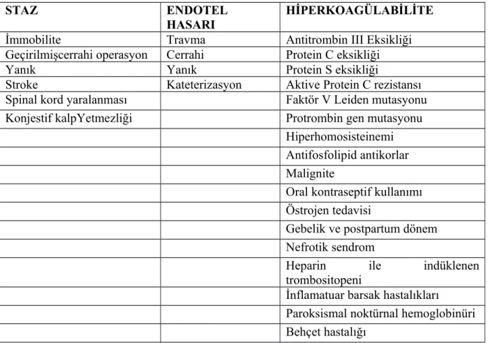 Tablo 1. Pulmoner tromboemboli gelişiminde risk faktörleri 