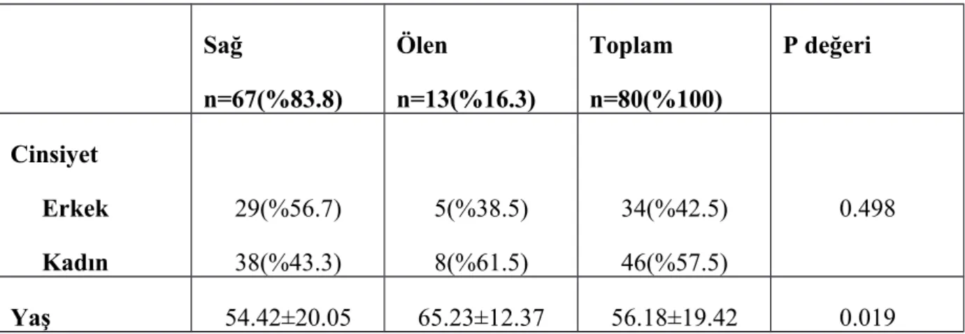 Tablo 7: Hastalarımızın cinsiyet ve yaşa göre dağılımı