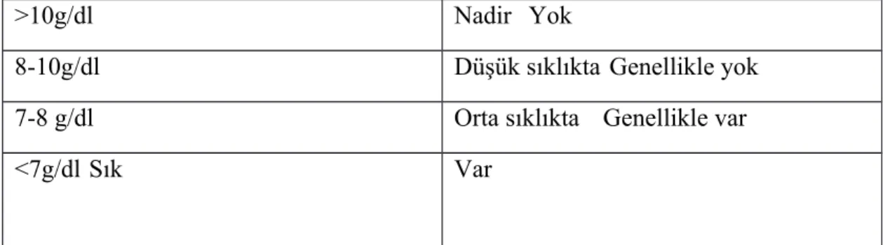 Tablo A. Hemoglobin Fizyolojik Dekompansasyon Transfüzyon Gereksinimi