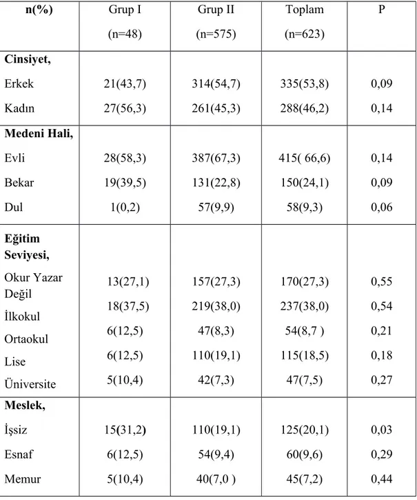 Tablo 1: Hastaların sosyodemografik özellikleri, n(%) Grup I (n=48) Grup II (n=575) Toplam (n=623) P Cinsiyet,  Erkek Kadın 21(43,7)27(56,3) 314(54,7)261(45,3) 335(53,8)288(46,2) 0,090,14 Medeni Hali, Evli Bekar Dul 28(58,3)19(39,5)1(0,2) 387(67,3)131(22,8