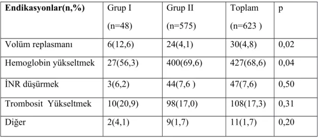 Tablo 5: Hastaların kan transfüzyon endikasyonları Endikasyonlar(n,%) Grup I (n=48) Grup II (n=575) Toplam (n=623 ) p Volüm replasmanı 6(12,6) 24(4,1) 30(4,8) 0,02 Hemoglobin yükseltmek 27(56,3) 400(69,6) 427(68,6) 0,04 İNR düşürmek 3(6,2) 44(7,6 ) 47(7,6)