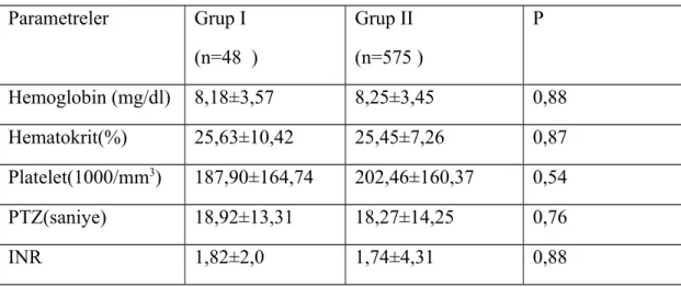 Tablo 7: Hastaların transfüzyon öncesi tam kan değerleri Parametreler Grup I (n=48  ) Grup II (n=575 ) P Hemoglobin (mg/dl) 8,18±3,57 8,25±3,45 0,88 Hematokrit(%) 25,63±10,42 25,45±7,26 0,87 Platelet(1000/mm 3 ) 187,90±164,74 202,46±160,37 0,54 PTZ(saniye)