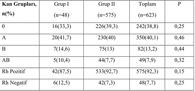 Tablo 8: Hastaların kan ve Rh grupları Kan Grupları, n(%) Grup I (n=48) Grup II (n=575) Toplam (n=623) P 0 16(33,3) 226(39,3) 242(38,8) 0,25 A 20(41,7) 230(40) 350(40,1) 0,46 B 7(14,6) 75(13) 82(13,2) 0,44 AB 5(10,4) 44(7,7) 49(7,9) 0,32 Rh Pozitif 42(87,5