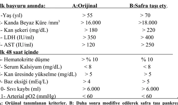 Tablo 2: Ranson prognoz kriterleri [ CITATION Ran1 \l 1055 ]