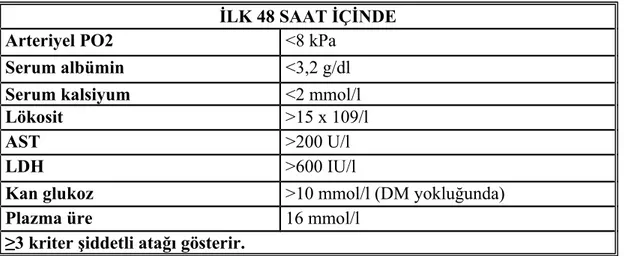 Tablo 3: Modifiye Glasgow (Imrie) kriterleri [ CITATION Osb \l 1055 ] İLK 48 SAAT İÇİNDE