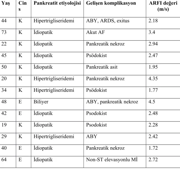 Tablo 10: Komplikasyon gelişen vakaların özellikleri