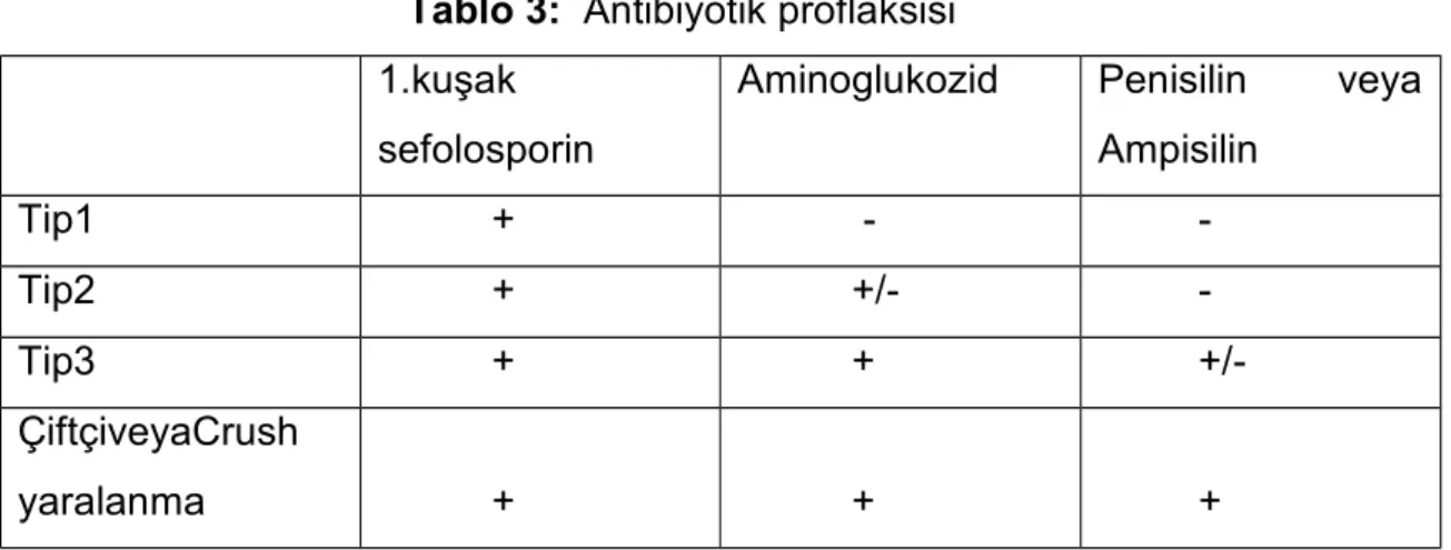 Tablo 3:  Antibiyotik proflaksisi