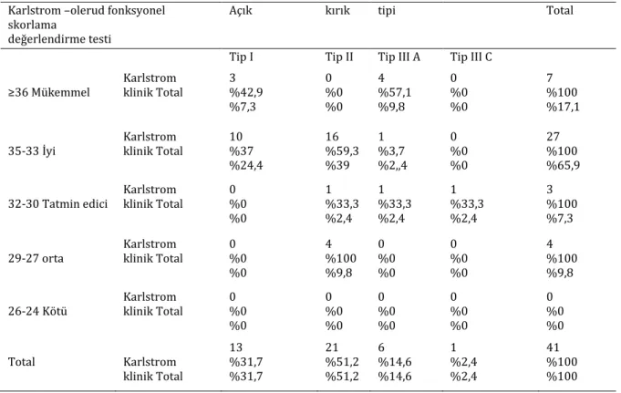 Tablo 2: Açık kırık tipine göre Karlstrom-Olerud fonksiyonel değerlendirme sonuçları 