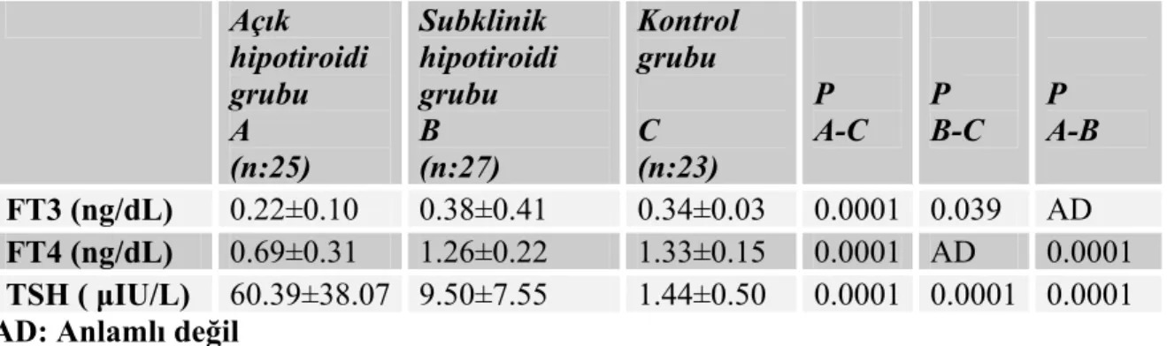 Tablo 3. Açık hipotiroidi, subklinik hipotiroidi ve kontrol grubunun tiroid fonksiyon  testleri sonuçları   Açık  hipotiroidi  grubu  A  (n:25)  Subklinik  hipotiroidi grubu B (n:27)  Kontrol grubu C (n:23)  P   A-C  P  B-C  P  A-B   FT3 (ng/dL)  0.22±0.10