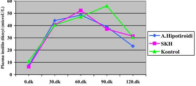 Şekil 4.2. Oral glukoz tolerans testi sırasında plazma insülin düzeylerinin zamana göre  değişimi 