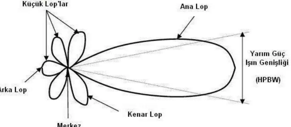 Şekil 3.2. Antenin ışıma diyagramı 