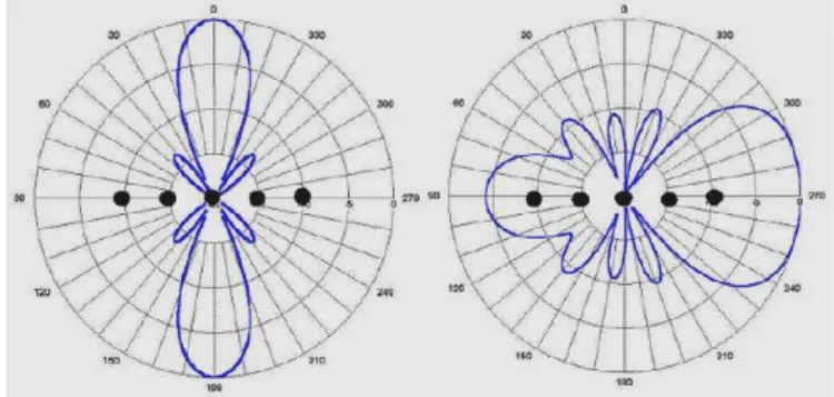 Şekil 3.3. Ortadan (solda) ve uçtan (sağda) ışımalı anten dizileri (Sevgi 2005). 