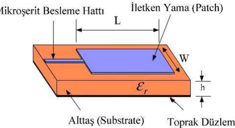 Şekil  3.5‟  de  görüldüğü  gibi,  bir  MYA‟  nın  basit  görünüşü,  alt  tarafında  bir  toprak  levhası  bulunan  dielektrik  alt  tabaka  ile  (2.2  ≤  εr  ≤12  )  diğer  tarafı  üstündeki  ışınım yapan yamadan oluşur (Akkaya 1997)