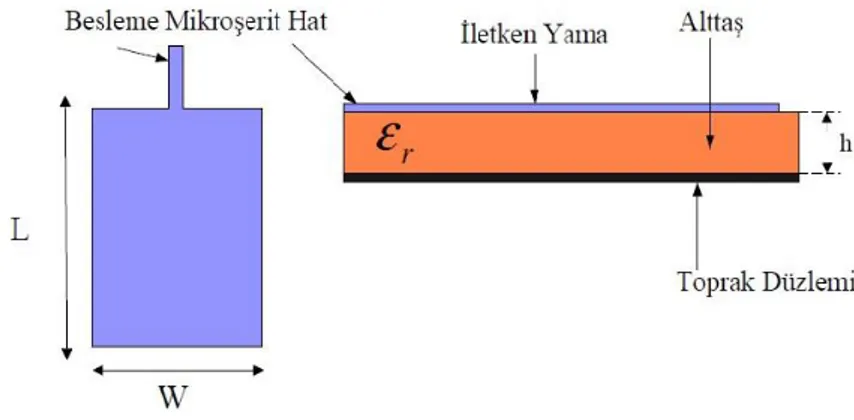 Şekil  3.7.‟de  Mikroşerit  hat  ile  beslenmiş  dikdörtgen  şekilli  bir  MYA  gösterilmektedir