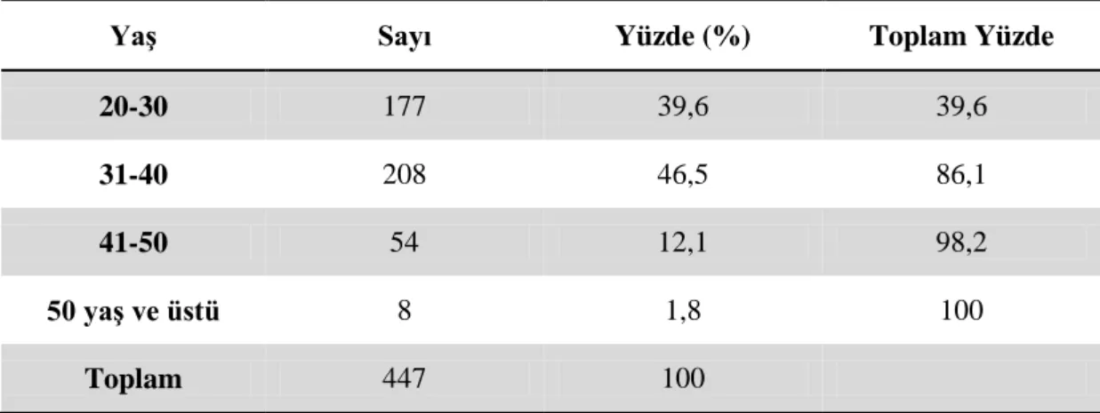 Tablo 5.2.  Katılımcıların Yaşlarına Göre Dağılımı