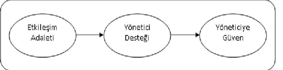 Şekil 3.2. Yöneticiye Güven, Etkileşim Adaleti ve Yönetici Desteği İlişkisi