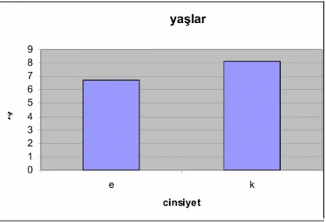 Şekil 2. Cinsiyet dağılımı.