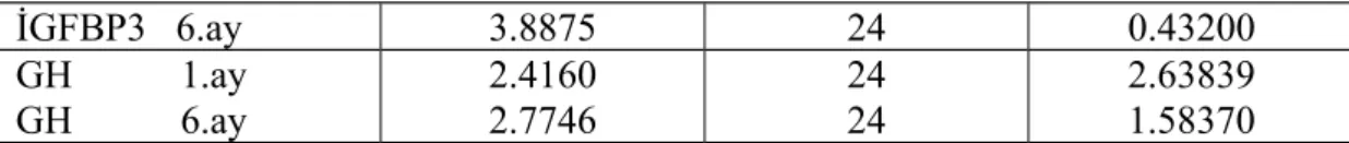 Tablo 11. (paired samples tests) Kız hasta grubunun 1.- 6. ay parametreleri 
