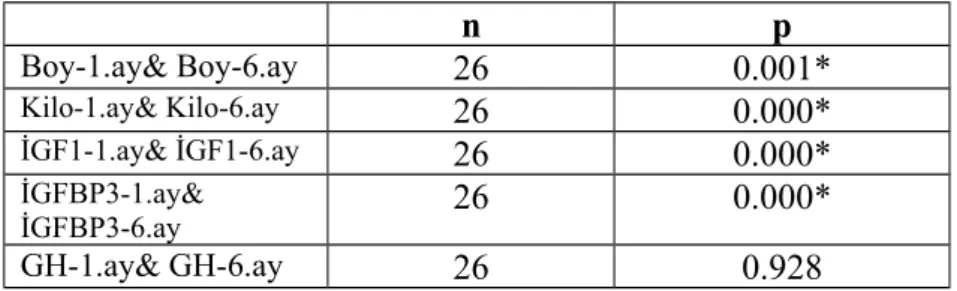 Tablo 13. (paired samples correlatios) erkek hasta grubunun 1.- 6. ay parametreleri arasındaki korelasyon n Correlation(r) p Boy-1.ay&amp; Boy-6.ay 26 .999 0.000* Kilo-1.ay&amp; Kilo-6.ay 26 .999 0.000* İGF1-1.ay&amp; İGF1-6.ay 26 .859 0.000* İGFBP3-1.ay&a