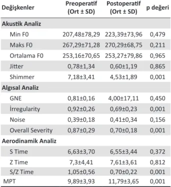 Tablo 1. Preoperatif ve postoperatif dönemdeki akustik, 