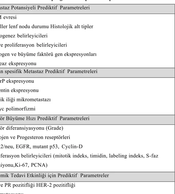 Tablo 9. Meme kanserinde prognostik ve prediktif  parametreler Metastaz Potansiyeli Prediktif  Parametreleri