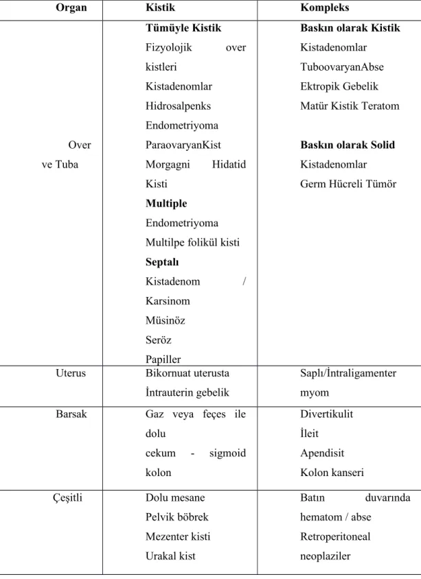 Tablo 3.  Adneksiyal kitleler ve karışabilen diger pelvik kitleler