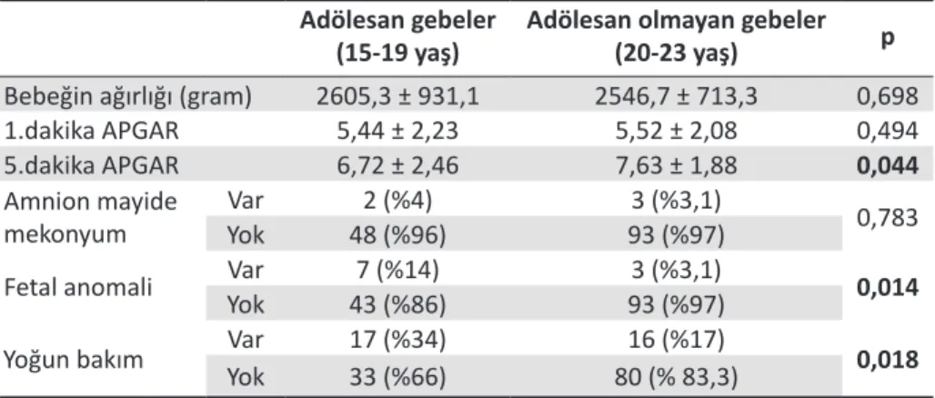 Tablo 4. Adölesan gebeler 