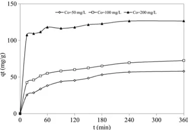 FIG. 1. Effect of contact time on the adsorption of MB onto CCSB at different initial MB concentrations at 298 K (m ¼ 0.01 g, V ¼ 50 mL, speed ¼ 120 rpm, pH ¼ original).