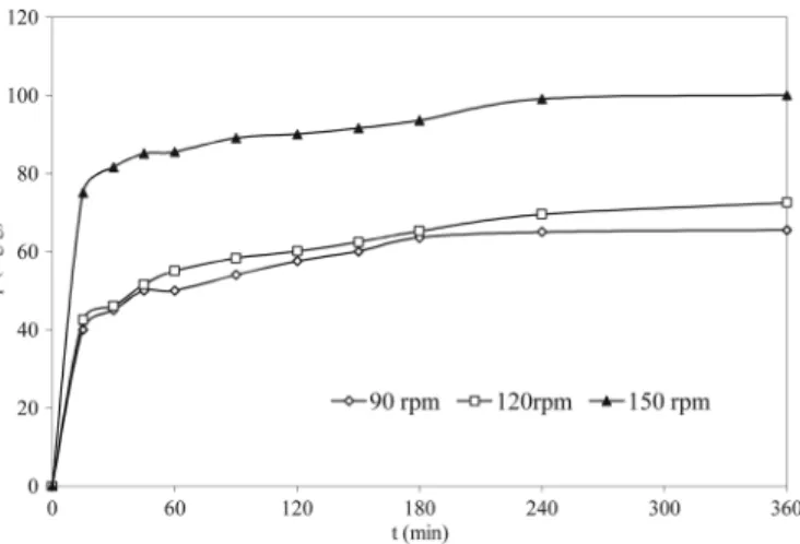 FIG. 2. Effect of temperature on the adsorption of MB onto CCSB for a solution initially containing 100 mg L 1 of MB as a function of time (m ¼ 0.01 g, V ¼ 50 mL, speed ¼ 120 rpm, pH ¼ original).