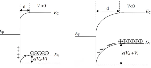 Şekil 3.2. Metal ve p–tipi yarıiletken ile oluşturulan doğrultucu kontaktan sonra; V≠ 0 olması durumunda  olacaktır