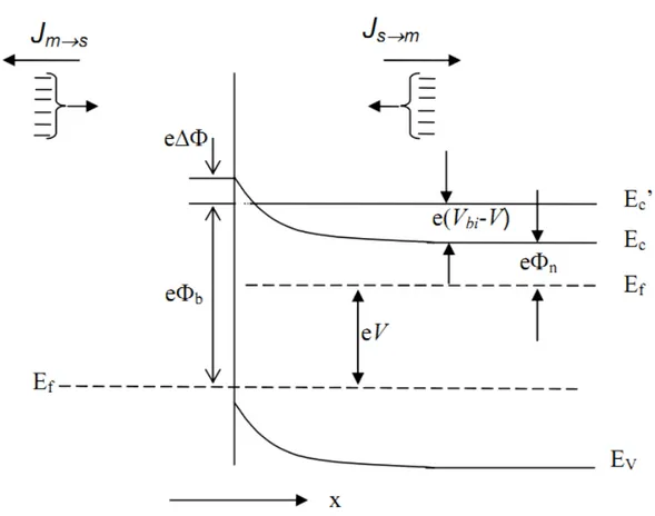 Şekil 3.4. Düz beslem altındaki metal–yarıiletken Schottky kontakta görüntü azalma etkisine ait  enerji–bant diyagramı 