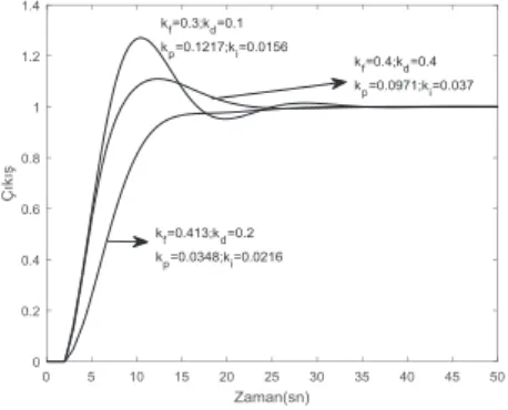 Şekil 10    [0,0.711]  ve  k  f 0.413 ,  k  d 0.2
