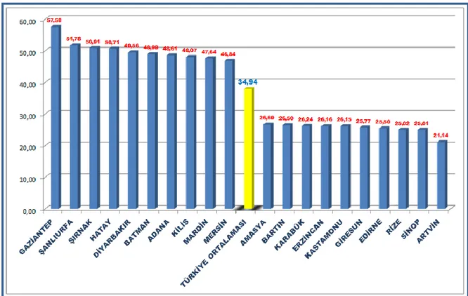 Şekil 1: Türkiye’de 2011 yılında aile hekimlerinin reçetelerinde oransal  olarak en fazla ve en az antibiyotik içeren reçete oranı olan iller