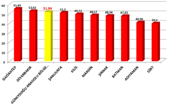 Şekil  3.  Güneydoğu  Anadolu  Bölgesinde  2012  yılında  illere  göre  aile  Hekimlerinin antibiyotik reçeteleme yüzdesi’’ 