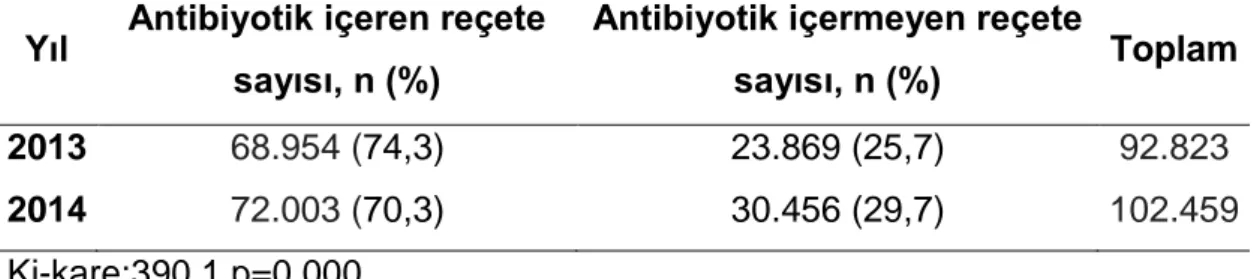 Tablo 8. Eğitim alan doktorların 2013 ve 2014 yıllarında Akut Üst  Solunum Yolu Enfeksiyonu (ÜSYE) tanısında reçete yazma durumu