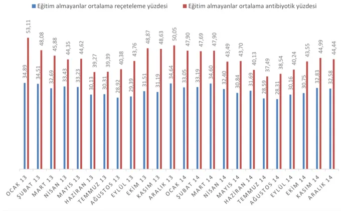 Şekil 7. Eğitim almayan aile hekimlerinin 2013 ve 2014 yılı aylık reçete  oluşturma ve reçetelerinde antibiyotik bulunma yüzdeleri