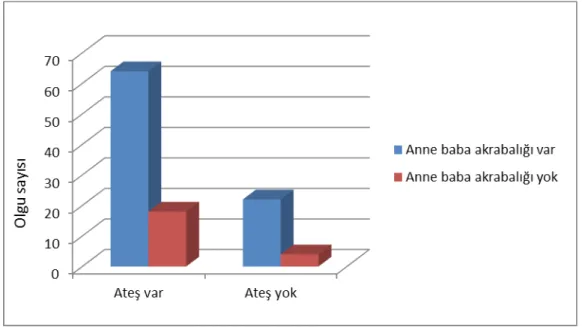 Şekil 5 Anne baba akrabalığı ve ateş ilişkisi
