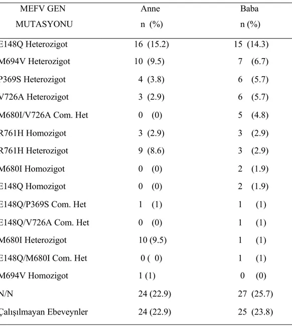Tablo 14. Hastalarımızın anne ve babalarında genotip analizi           MEFV GEN         MUTASYONU                 Anne                 n  (%)                 Baba                 n (%) E148Q Heterozigot              16  (15.2)              15  (14.3) M694V