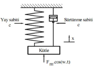 Şekil 2.3.  Sönümlü tek serbestlik dereceli kütle yay sistemi 