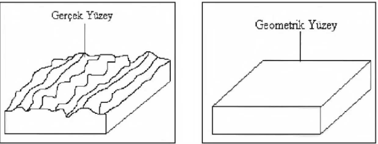 Şekil 2.11. Yüzey şekilleri (Demir 2002)