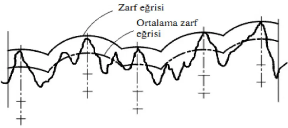 Şekil 2.15. Ortalama zarf eğrisi (Scarr)