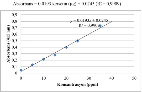 Şekil 3.2. Kersetin ölçü grafiği 