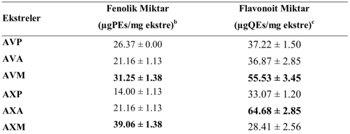 Çizelge 4.4. Ekstrelerin toplam fenolik ve toplam flavonoit miktarları  a