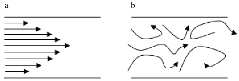 Şekil 3.1. Akış çeşitleri (a: Düzgün akış; b: Türbülanslı akış)