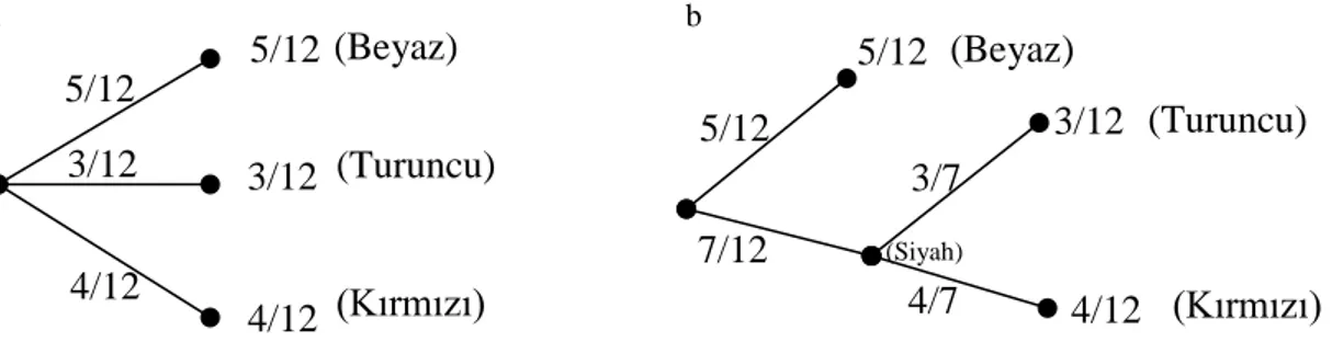 Şekil  3.2. Gruplanmış  olayda  belirsizlik (a: tek olayda belirsizlik;  b:  alt  bölümlerden  oluşan  olayda  belirsizlik) 5/12 7/12  3/12  4/12 3/7 4/7  (Kırmızı) (Turuncu) (Beyaz) (Siyah) 5/12 (Beyaz) (Turuncu) (Kırmızı) 5/12 3/12 3/12 5/12  4/12 4/12 