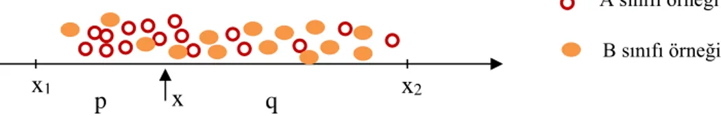 Şekil  3.6.’da  Kim  ve  Russel’ın  bir  X  girdi  değişkenine ait  bulanık  kümeleri  oluştururken  sayı  doğrusu  üzerinde  çıktı  değerlerine  göre  (A  ve  B  sınıfları)  [x 1 , x 2 ]  aralığında  entropiyi  minimum  yapacak  x  noktasının  tespiti  gö