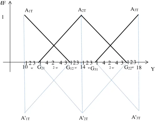 Şekil 3.9. Bağımlı değişkenin üçgen bulanık kümelere ayrılması 