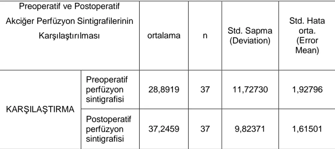 Tablo 8: Ameliyat edilen taraf n preoperatif ve postoperatif akci er perfüzyon sintigrafi de erlerinin kar la lmas