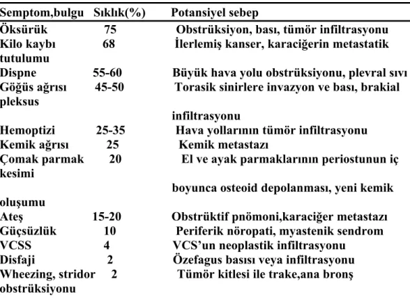 Tablo   2:  Akciğer   kanserinde   başvuruda   saptanan   semptom   ve   bulguların   sıklığı   ve